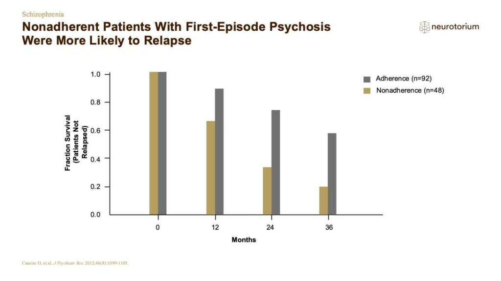 Nonadherent Patients With First-Episode Psychosis Were More Likely to Relapse